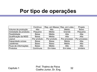 Capítulo 1
Prof. Thalmo de Paiva
Coelho Junior, Dr. Eng.
32
Por tipo de operações
Contínuo Rep. em Massa Rep. em Lotes Projeto
Volume de produção Alto Alto Médio Baixo
Variedade de produtos Pequena Média Grande Pequena
Flexibilidade Baixa Média Alta Alta
Qualificação da MOD Baixa Média Alta Alta
Layout Por produto Por produto Por processo Por processo
Capacidade ociosa Baixa Baixa Média Alta
Leadtimes Baixo Baixo Médio Alto
Fluxo de informações Baixo Médio Alto Alto
Produtos Contínuos Em lotes Em lotes Unitário
 