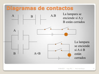 Diagramas de contactos
A
A
B
B
A.B
A+B
La lampara se
enciende si A y
B están cerrados
La lampara
se enciende
si A ó B
están
cerrados
05/04/2022 24
Asig. PLC - Prof. José Borjas
 