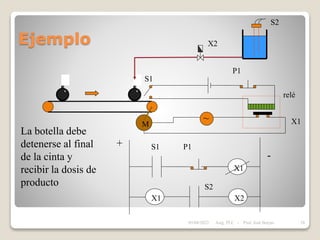 Ejemplo
M
~
relé
S1 P1
X1
+
-
S1
P1
X1
X1 X2
X2
S2
S2
La botella debe
detenerse al final
de la cinta y
recibir la dosis de
producto
05/04/2022 28
Asig. PLC - Prof. José Borjas
 