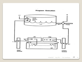 -32-
05/04/2022 54
Asig. PLC - Prof. José Borjas
 