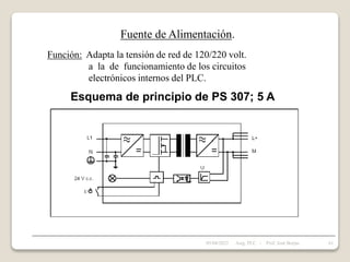 Fuente de Alimentación.
Función: Adapta la tensión de red de 120/220 volt.
a la de funcionamiento de los circuitos
electrónicos internos del PLC.
Esquema de principio de PS 307; 5 A
05/04/2022 61
Asig. PLC - Prof. José Borjas
 