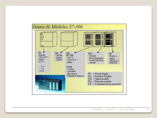 05/04/2022 69
Asig. PLC - Prof. José Borjas
 