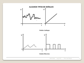 ALGUNOS TIPOS DE SEÑALES
Señales Análogas
Señales Discretas
28/01/2024 13
Asig. PLC - Prof. José Borjas
 