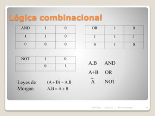 Lógica combinacional
AND 1 0
1 1 0
0 0 0
OR 1 0
1 1 1
0 1 0
NOT 1 0
0 1
A.B AND
A+B OR
A NOT
B
A
B
.
A
B
.
A
)
B
A
(




Leyes de
Morgan
28/01/2024 20
Asig. PLC - Prof. José Borjas
 