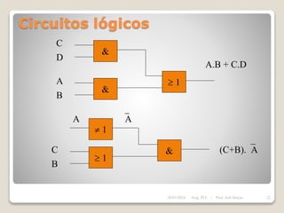 Circuitos lógicos
&
 1
B
C (C+B).A
 1
&
A
B
D
&
C
A.B + C.D
 1
A A
28/01/2024 22
Asig. PLC - Prof. José Borjas
 
