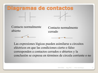 Diagramas de contactos
Contacto normalmente
abierto
Contacto normalmente
cerrado
Las expresiones lógicas pueden asimilarse a circuitos
eléctricos en que las condiciones cierto o falso
corresponden a contactos cerrados o abiertos y la
conclusión se expresa en términos de circula corriente o no
28/01/2024 23
Asig. PLC - Prof. José Borjas
 