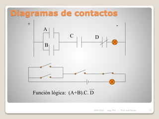 Diagramas de contactos
A
B
C D
+ -
Función lógica: (A+B).C. D
28/01/2024 25
Asig. PLC - Prof. José Borjas
 