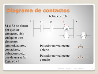 Diagrama de contactos
bobina de relé
S1 S2
X1
Pulsador normalmente
abierto
Pulsador normalmente
cerrado
S1 ó S2 no tienen
por que ser
contactos, sino
cualquier otro
elemento:
temporizadores,
contadores,
pulsadores, etc.
que de una señal
lógica 0 - 1
+ -
28/01/2024 27
Asig. PLC - Prof. José Borjas
 