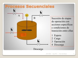 Procesos Secuenciales
A
B
Descarga
Sucesión de etapas
de operación con
acciones específicas
y condiciones de
transición entre ellas
1 Espera
2 Carga
3 Operación
4 Descarga
M
28/01/2024 32
Asig. PLC - Prof. José Borjas
 