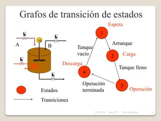 Grafos de transición de estados
A B
M
1
2
3
4
Arranque
Tanque lleno
Operación
terminada
Tanque
vacio
Estados
Transiciones
Espera
Carga
Operación
Descarga
28/01/2024 33
Asig. PLC - Prof. José Borjas
 