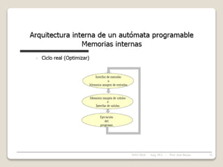 28/01/2024 52
Asig. PLC - Prof. José Borjas
 