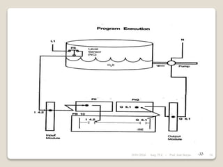 -32-
28/01/2024 54
Asig. PLC - Prof. José Borjas
 