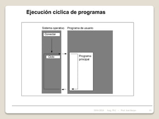 Ejecución cíclica de programas
28/01/2024 63
Asig. PLC - Prof. José Borjas
 