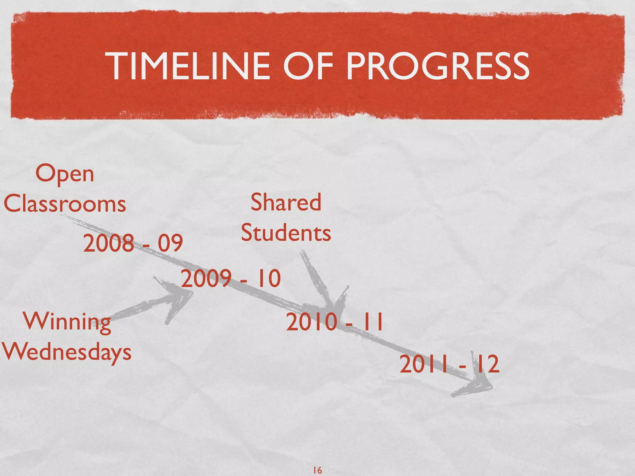 TIMELINE OF PROGRESS

   Open
Classrooms           Shared
      2008 - 09     Students
               2009 - 10
 Winning                   2010 - 11
Wednesdays                             2011 - 12


                             16
 