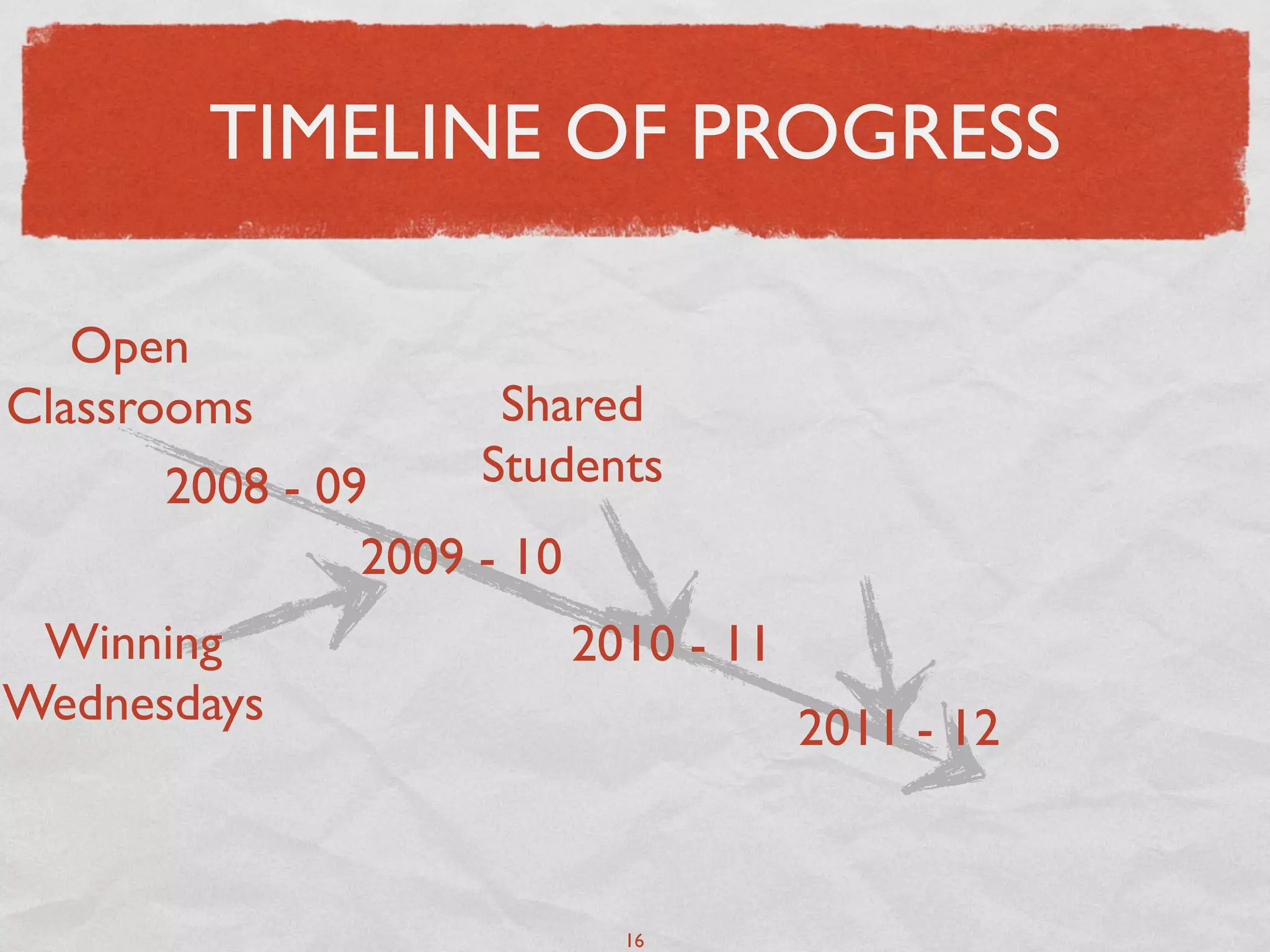 TIMELINE OF PROGRESS

   Open
Classrooms           Shared
      2008 - 09     Students
               2009 - 10
 Winning                   2010 - 11
Wednesdays                             2011 - 12


                             16
 