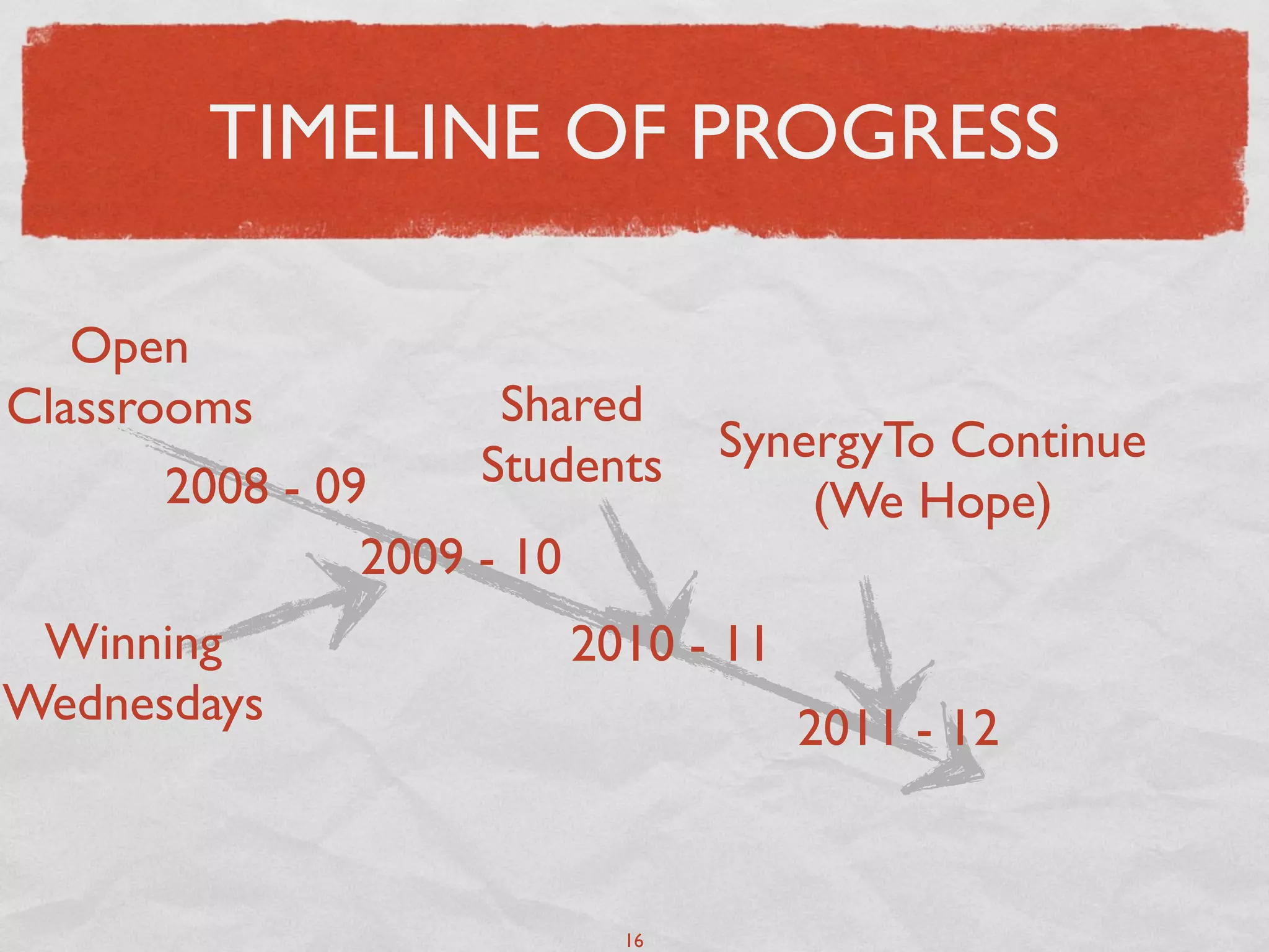 TIMELINE OF PROGRESS

   Open
Classrooms           Shared
                    Students      SynergyTo Continue
      2008 - 09                       (We Hope)
               2009 - 10
 Winning                   2010 - 11
Wednesdays                             2011 - 12


                             16
 