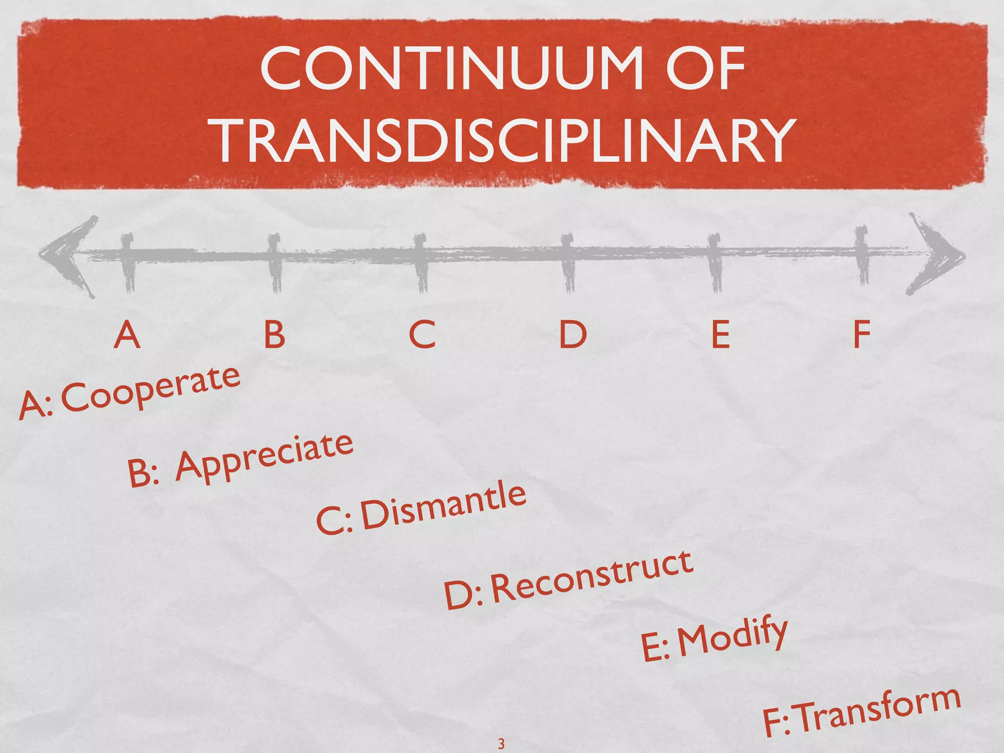 CONTINUUM OF
           TRANSDISCIPLINARY

     A         B        C          D        E        F
   Coop erate
A:
      B : App reciate
                  C: Di smantle
                               Recon struct
                            D:
                                        E: Modify

                                                F: Transform
                               3
 