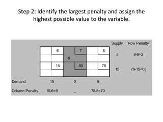 Step 2: Identify the largest penalty and assign the
highest possible value to the variable.
Supply Row Penalty
6 7 8
5
15 80 78
Demand
Column Penalty 15-6=9 _ 78-8=70
8-6=2
78-15=63
15 X 5
5
15
 