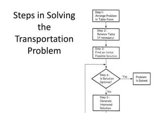 Steps in Solving
the
Transportation
Problem
 