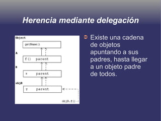 Herencia mediante delegación
➲ Existe una cadena
de objetos
apuntando a sus
padres, hasta llegar
a un objeto padre
de todos.
 
