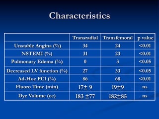 Characteristics

                            Transradial Transfemoral p value
  Unstable Angina (%)           34           24      <0.01
     NSTEMI (%)                 31           23      <0.01
 Pulmonary Edema (%)             0            3      <0.05
Decreased LV function (%)       27          33        <0.05
    Ad-Hoc PCI (%)              86          68        <0.01
   Fluoro Time (min)          17± 9        19±9        ns
    Dye Volume (cc)          183 ±77      182±85       ns
 