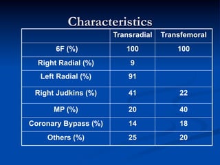 Characteristics
                      Transradial   Transfemoral
       6F (%)            100            100
  Right Radial (%)        9
  Left Radial (%)         91

 Right Judkins (%)        41            22

      MP (%)              20            40
Coronary Bypass (%)       14            18
    Others (%)            25            20
 