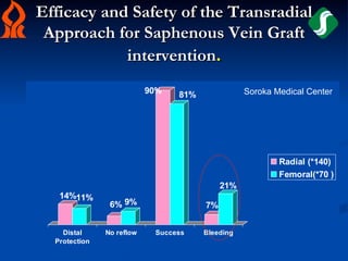 Efficacy and Safety of the Transradial
 Approach for Saphenous Vein Graft
            intervention.
                           90%   81%              Soroka Medical Center




                                                          Radial (*140)
                                                          Femoral(*70 )
                                            21%
   14%11%
                6% 9%                  7%


    Distal     No reflow    Success    Bleeding
  Protection
 