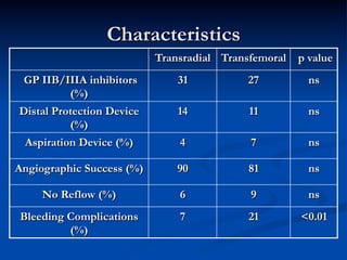 Characteristics
                           Transradial Transfemoral   p value
 GP IIB/IIIA inhibitors        31           27          ns
         (%)
Distal Protection Device       14           11          ns
          (%)
 Aspiration Device (%)         4            7           ns

Angiographic Success (%)       90           81          ns

     No Reflow (%)             6            9           ns
Bleeding Complications         7            21        <0.01
         (%)
 