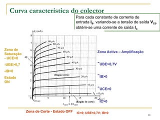 18
Curva característica do colector
Zona de Corte - Estado OFF IC=0; UBE<0,7V; IB=0
Zona de
Saturação
- UCE=0
-UBE>0,7
-IB>0
Estado
ON
Para cada constante de corrente de
entrada IB, variando-se a tensão de saída VCE,
obtém-se uma corrente de saída IC
Zona Activa – Amplificação
-UBE>0,7V
-IB>0
-UCE>0
-IC>0
 