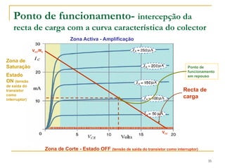 35
Ponto de funcionamento- intercepção da
recta de carga com a curva característica do colector
Zona Activa - Amplificação
Zona de Corte - Estado OFF (tensão de saída do transistor como interruptor)
Zona de
Saturação
Estado
ON (tensão
de saída do
transístor
como
interruptor)
VCC
VCC/RC
Ponto de
funcionamento
em repouso
Recta de
carga
 