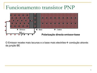 Funcionamento transístor PNP
5
Polarização directa emissor-base
O Emissor recebe mais lacunas e a base mais electrões condução através
da junção BE
 