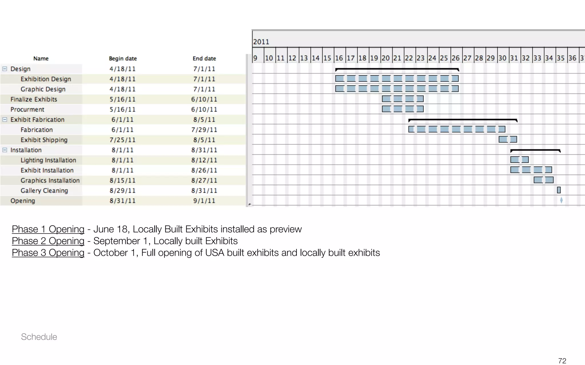 Schedule
Phase 1 Opening - June 18, Locally Built Exhibits installed as preview
Phase 2 Opening - September 1, Locally built Exhibits
Phase 3 Opening - October 1, Full opening of USA built exhibits and locally built exhibits
72
 