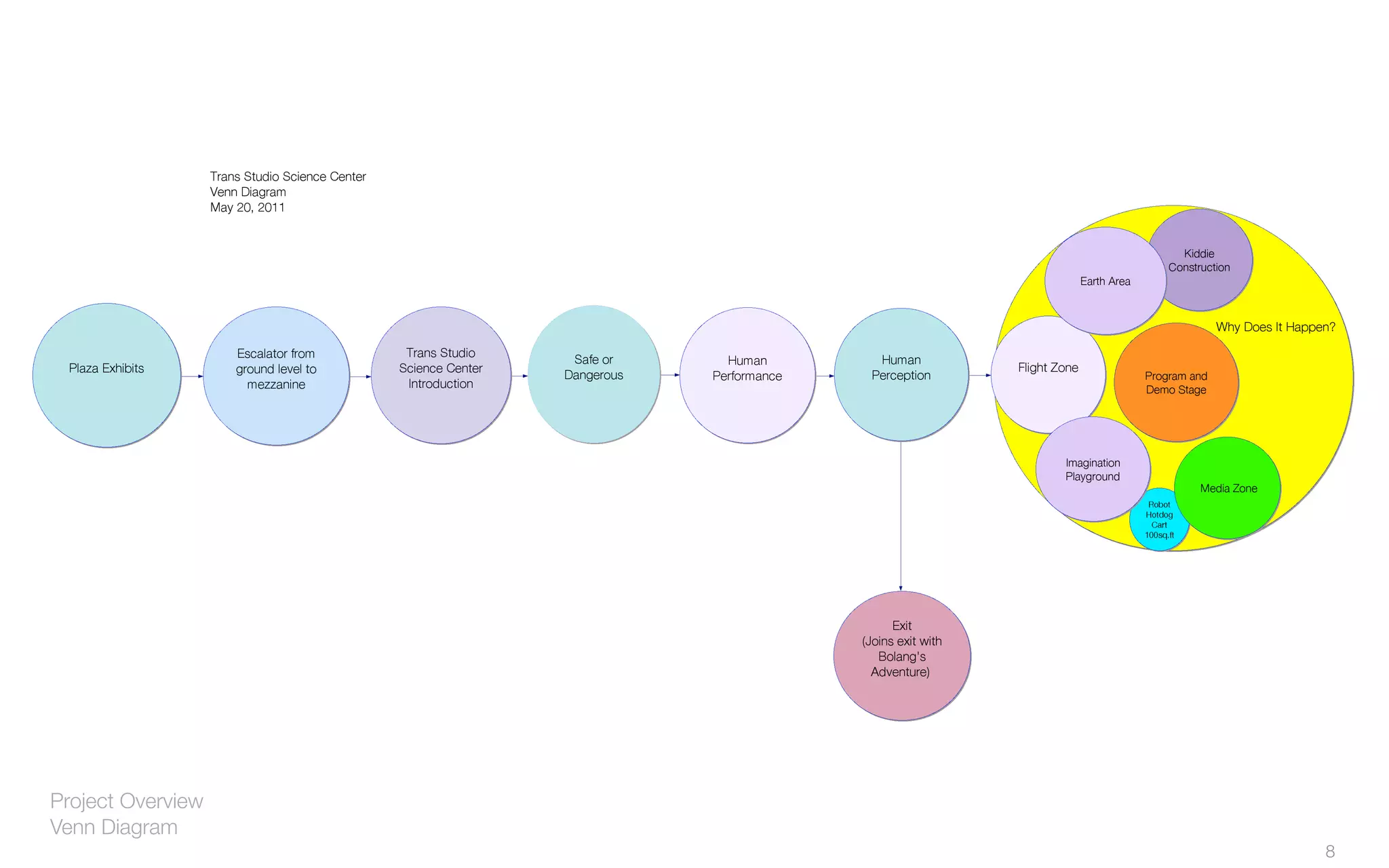 Project Overview
Venn Diagram
8
 