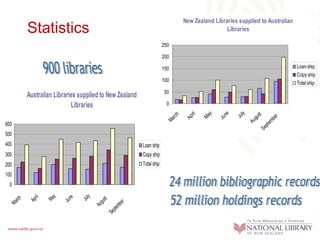 New Zealand Libraries supplied to Australian
Libraries

Statistics
250
200

Loan ship
Copy ship
Total ship

150
100
50

Australian Libraries supplied to New Zealand
Libraries

r
pte
mb
e

Se

Ju
ly

ne
Ju

Ma
y

ril

gu
st
Au

600

Ap

Ma
r

ch

0

500
400

Loan ship

300

Copy ship

200

Total ship

100

Se
p

tem
be

r

ust
Au
g

Jul
y

e
Jun

y
Ma

Ap
ril

Ma

rch

0

 