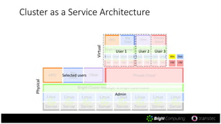 User 1 User 3User 2
Selected users
Admin
Virtual
Physical
Cluster as a Service Architecture
 