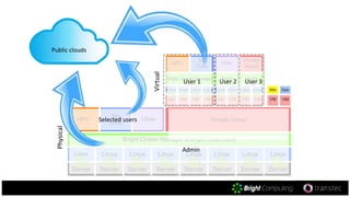 User 1 User 3User 2
Selected users
Admin
Virtual
Physical
Public clouds
 