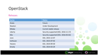OpenStack
Releases
Series Status
Ocata Future
Newton Under Development
Mitaka Current stable release
Liberty Security-supported (EOL: 2016-11-17)
Kilo Security-supported (EOL: 2016-05-02)
Juno EOL: 2015-12-07
Icehouse EOL: 2015-07-02
Havana EOL: 2014-09-30
Grizzly EOL: 2014-03-29
 