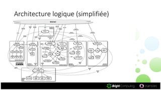 Architecture logique (simplifiée)
Subline
 Bullet 1
 Bullet 2
 Bullet 3
 