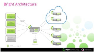 CMDaemon (agent)
SOAP/JSON
API+SSL
Cluster
Management
GUI
Cluster
Management
Shell
Web-Based
User Portal
Third-Party
Applications
SQL database
head node
node002
node004
node003
node001
node005
Bright Architecture
 