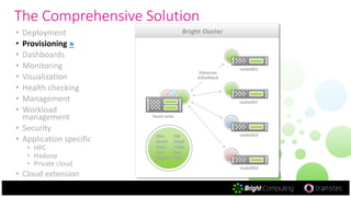 The Comprehensive Solution
• Deployment
• Provisioning »
• Dashboards
• Monitoring
• Visualization
• Health checking
• Management
• Workload
management
• Security
• Application specific
• HPC
• Hadoop
• Private cloud
• Cloud extension
 