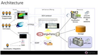 Linux &
Windows
3D
sessions
Architecture
Collaborators,
Support staff
Self-Service Offering
End Users
Thin viewer
ResourcesAccess
Visualization
Servers
HTTP(S)
HPC
schedulers
HPC jobs
Command-line
Developers, Integrators
SOAP
DCV protocol
Storage
 