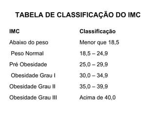 TABELA DE CLASSIFICAÇÃO DO IMC
IMC Classificação
Abaixo do peso Menor que 18,5
Peso Normal 18,5 – 24,9
Pré Obesidade 25,0 – 29,9
Obesidade Grau I 30,0 – 34,9
Obesidade Grau II 35,0 – 39,9
Obesidade Grau III Acima de 40,0
 
