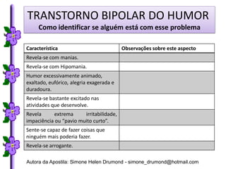 TRANSTORNO BIPOLAR DO HUMOR
     Como identificar se alguém está com esse problema

Característica                            Observações sobre este aspecto
Revela-se com manias.
Revela-se com Hipomania.
Humor excessivamente animado,
exaltado, eufórico, alegria exagerada e
duradoura.
Revela-se bastante excitado nas
atividades que desenvolve.
Revela      extrema     irritabilidade,
impaciência ou “pavio muito curto”.
Sente-se capaz de fazer coisas que
ninguém mais poderia fazer.
Revela-se arrogante.

Autora da Apostila: Simone Helen Drumond - simone_drumond@hotmail.com
 