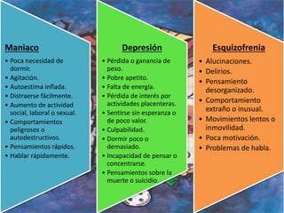 Maniaco
• Poca necesidad de
dormir.
• Agitación.
• Autoestima inflada.
• Distraerse fácilmente.
• Aumento de actividad
social, laboral o sexual.
• Comportamientos
peligrosos o
autodestructivos.
• Pensamientos rápidos.
• Hablar rápidamente.
Depresión
• Pérdida o ganancia de
peso.
• Pobre apetito.
• Falta de energía.
• Pérdida de interés por
actividades placenteras.
• Sentirse sin esperanza o
de poco valor.
• Culpabilidad.
• Dormir poco o
demasiado.
• Incapacidad de pensar o
concentrarse.
• Pensamientos sobre la
muerte o suicidio.
Esquizofrenia
• Alucinaciones.
• Delirios.
• Pensamiento
desorganizado.
• Comportamiento
extraño o inusual.
• Movimientos lentos o
inmovilidad.
• Poca motivación.
• Problemas de habla.
 