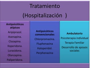 Tratamiento
(Hospitalización )
Antipsicóticos
atípicos
Aripiprazol.
Asenapina.
Clozapina.
Iloperidona.
Lurasidona.
Olanzapina.
Paliperidona.
Antipsicóticos
convencionales
Chlorpromazina.
Fluphenazina
Haloperidol.
Perphenazina
Ambulatorio
Psicoterapia individual
Terapia Familiar
Desarrollo de apoyos
sociales
 