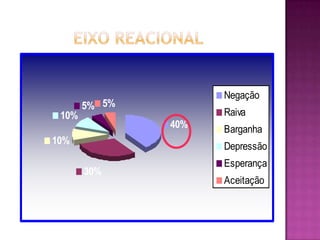 Negação
       5% 5%
 10%                 Raiva
               40%   Barganha
10%
                     Depressão
                     Esperança
       30%
                     Aceitação
 