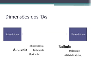 Dimensões dos TAs

Psicoticismo

Neuroticismo

Falta de crítica

Anorexia

Isolamento
Alexitimia

Bulimia
Depressão
Labilidade afetiva

 