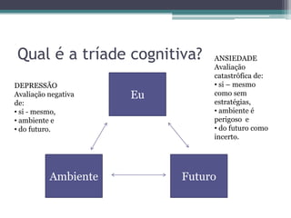 Qual é a tríade cognitiva?
DEPRESSÃO
Avaliação negativa
de:
• si - mesmo,
• ambiente e
• do futuro.

Ambiente

Eu

ANSIEDADE
Avaliação
catastrófica de:
• si – mesmo
como sem
estratégias,
• ambiente é
perigoso e
• do futuro como
incerto.

Futuro

 