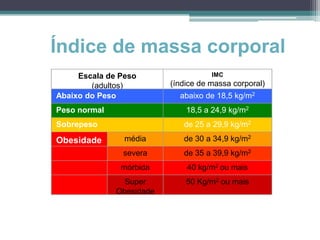 Índice de massa corporal
Escala de Peso
(adultos)
Abaixo do Peso

IMC

(índice de massa corporal)
abaixo de 18,5 kg/m2

Peso normal

18,5 a 24,9 kg/m2

Sobrepeso

de 25 a 29,9 kg/m2

Obesidade

média

de 30 a 34,9 kg/m2

severa

de 35 a 39,9 kg/m2

mórbida

40 kg/m2 ou mais

Super
Obesidade

50 Kg/m2 ou mais

 