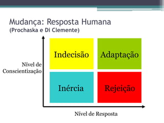Mudança: Resposta Humana
(Prochaska e Di Clemente)

Indecisão

Adaptação

Inércia

Rejeição

Nível de
Conscientização

Nível de Resposta

 